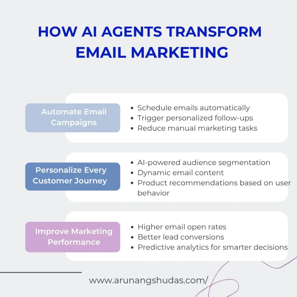 How AI Agents Transform Email Marketing