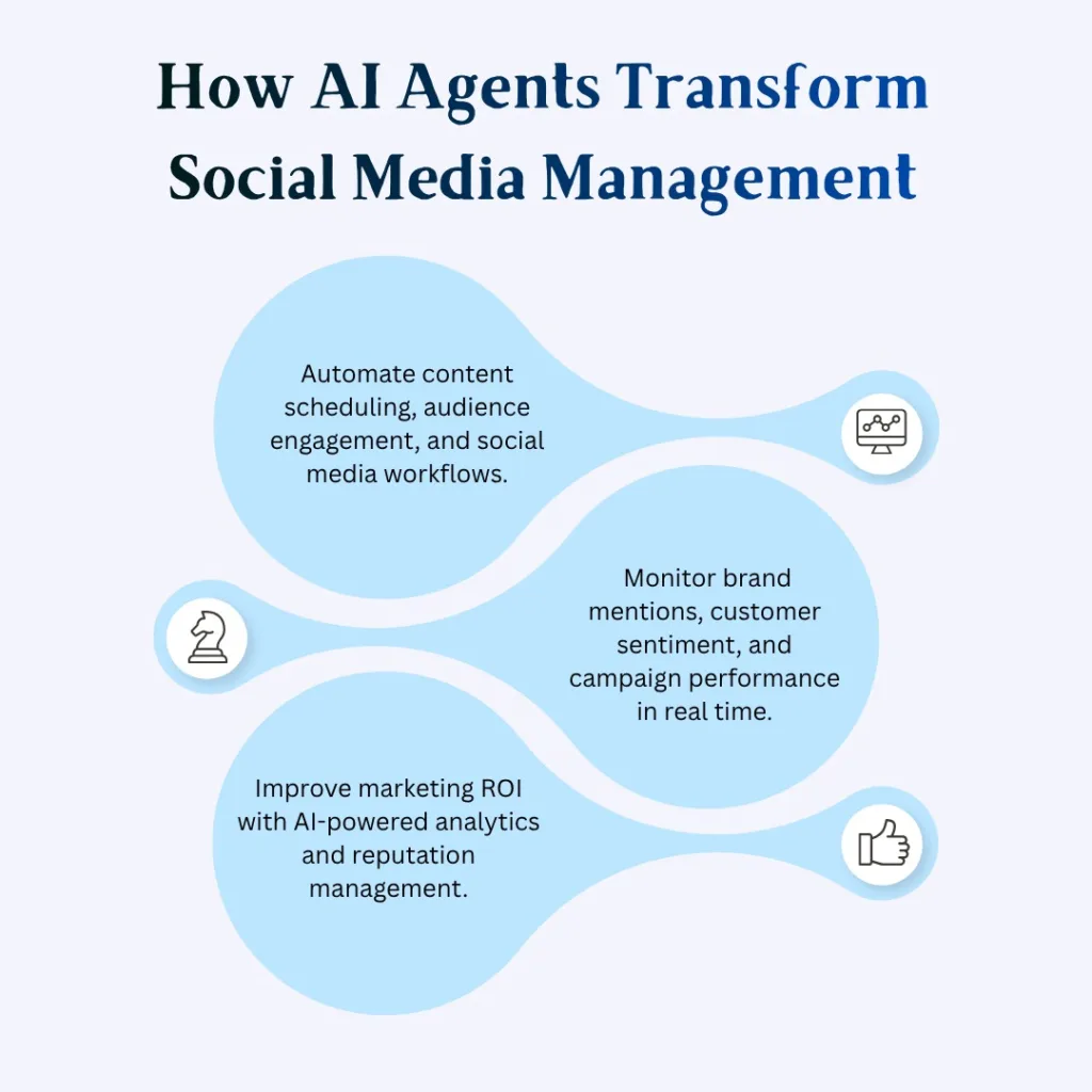 AI Agents for Social Media Management and Brand Monitoring 2 How AI Agents Transform Social Media Management