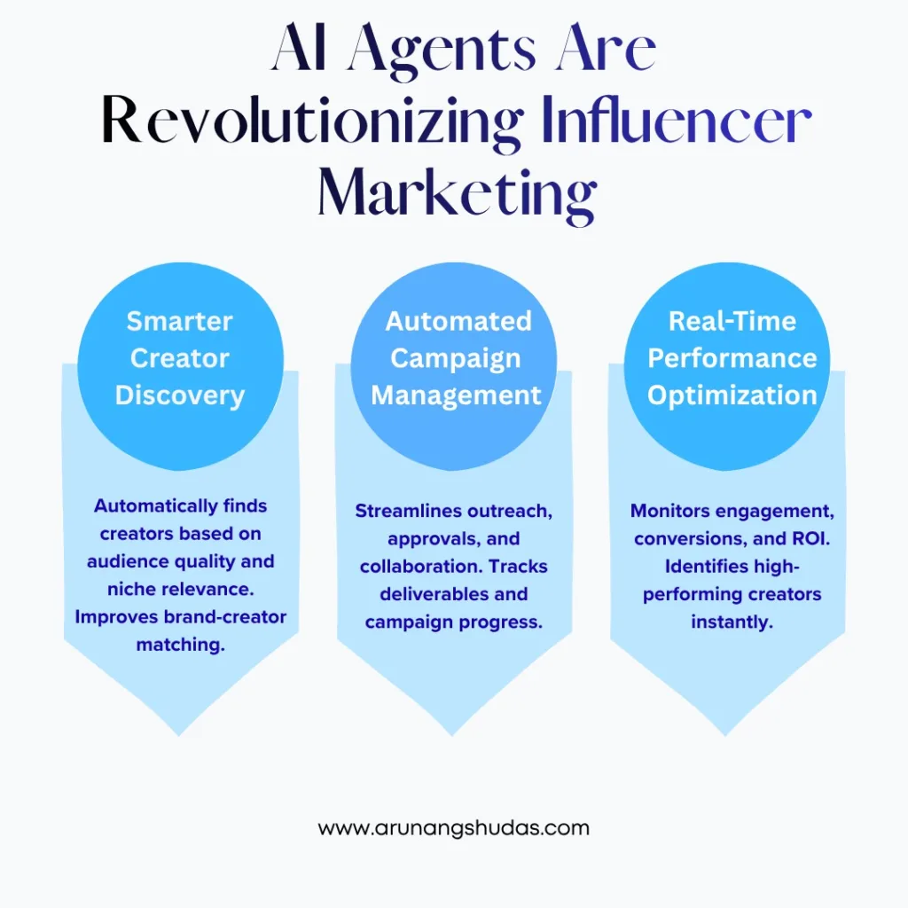 AI Agents Are Revolutionizing Influencer Marketing
