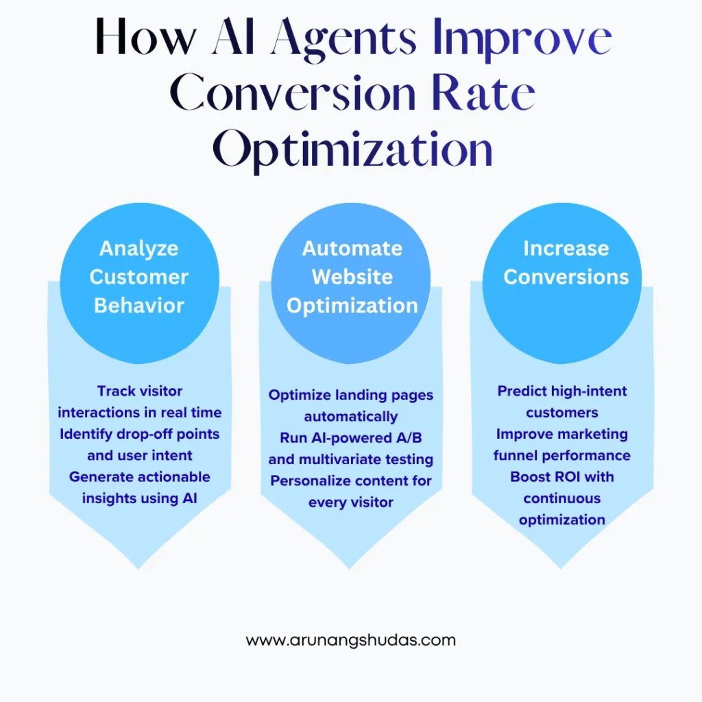 AI Agents for Smarter Conversion Rate Optimization 2 How AI Agents Improve Conversion Rate Optimization