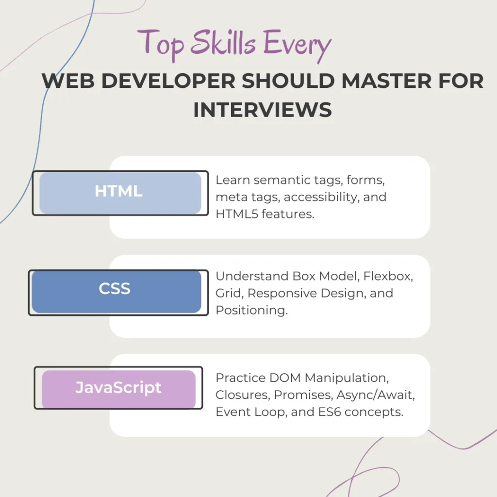 Top Skills Every Web Developer Should Master for Interviews
