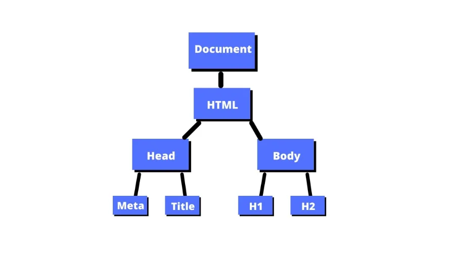 Document Object Model (DOM)