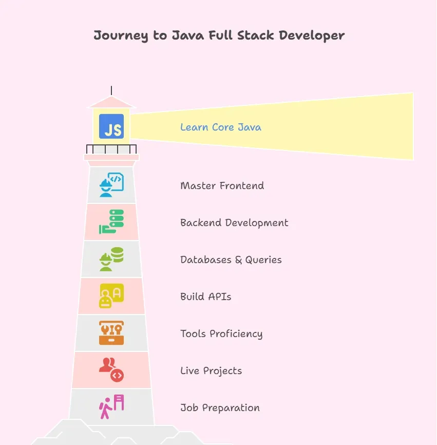 Java full stack developer roadmap