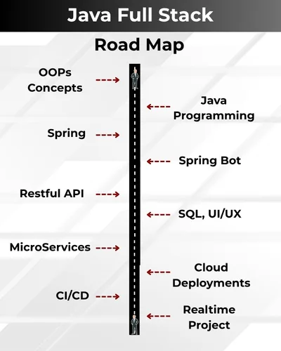 Java full stack developer roadmap