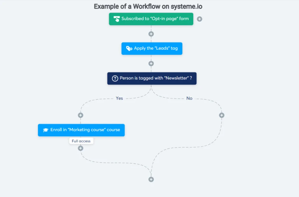 Systeme.io email marketing