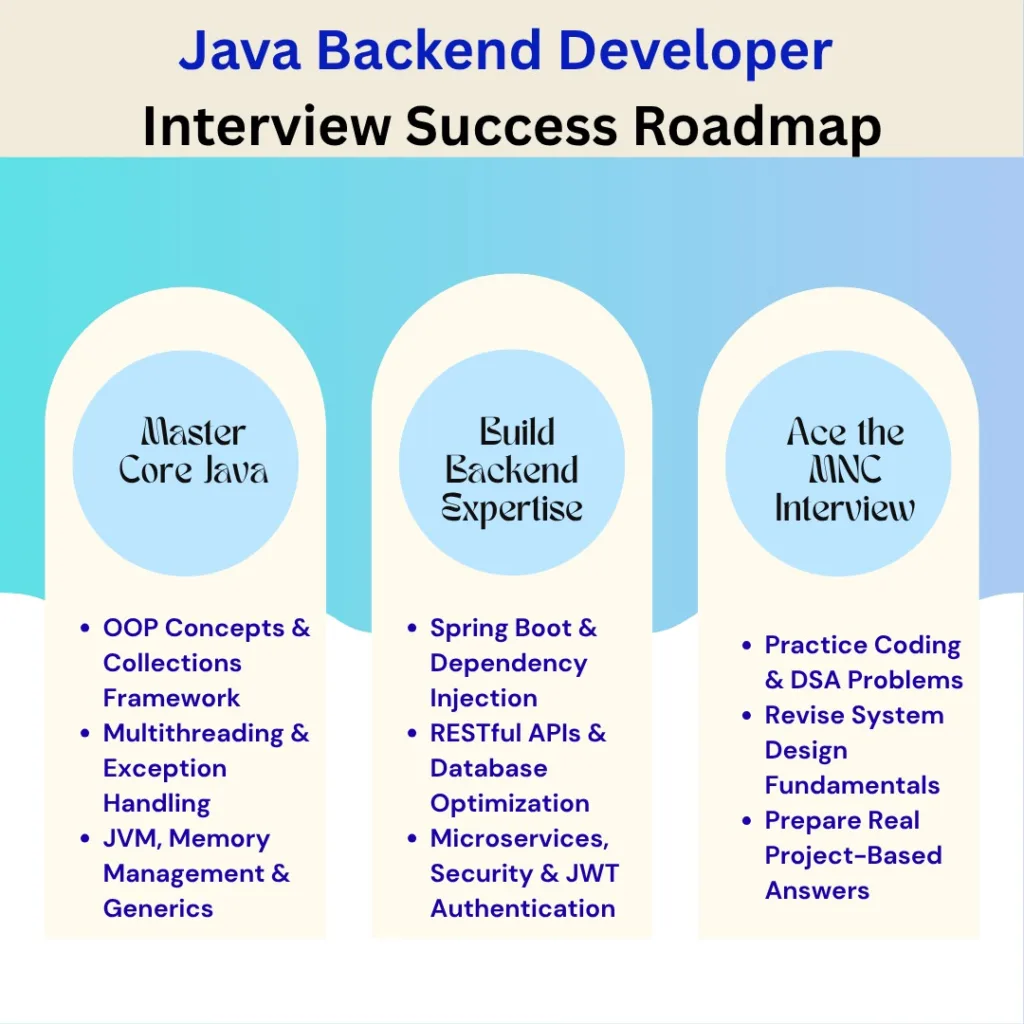 Java Backend Developer Interview Questions for MNC Jobs 2 Java Backend Developer Interview Success Roadmap
