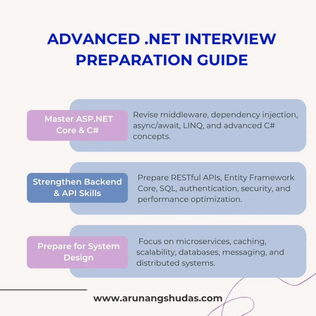Advanced .NET Interview Preparation Guide

