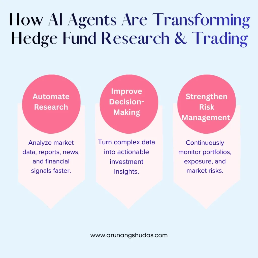 How AI Agents Are Transforming Hedge Fund Research & Trading
