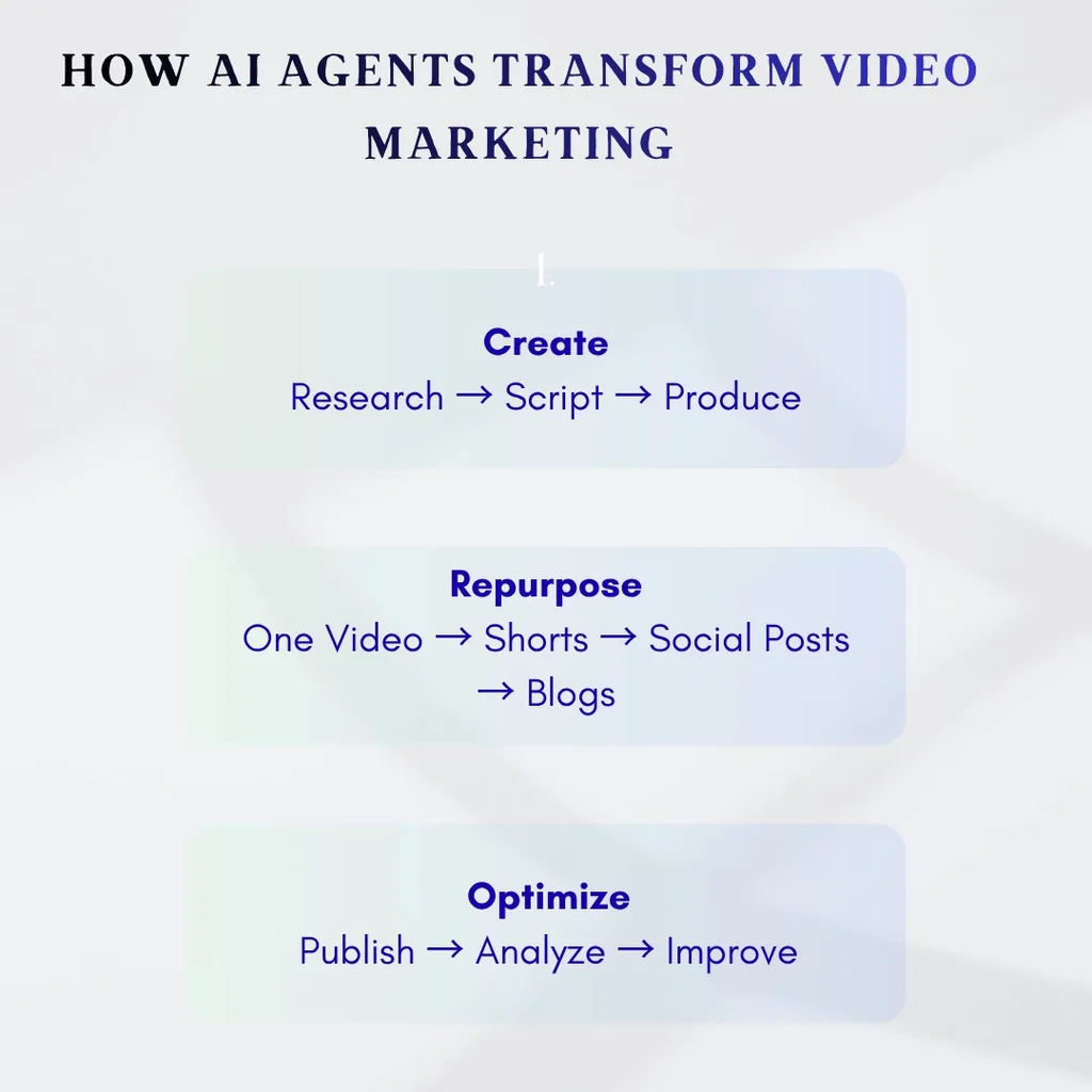 How AI Agents Transform Video Marketing