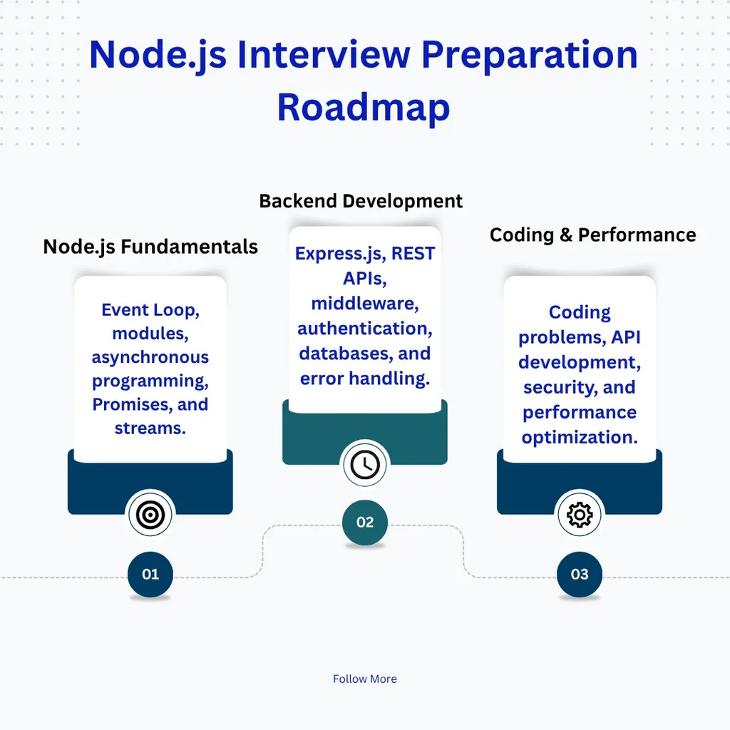 Node.js Interview Preparation Roadmap