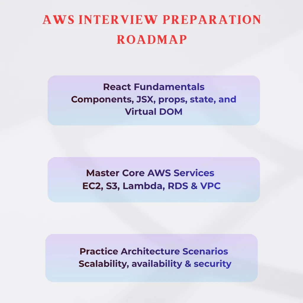AWS Interview Preparation Roadmap