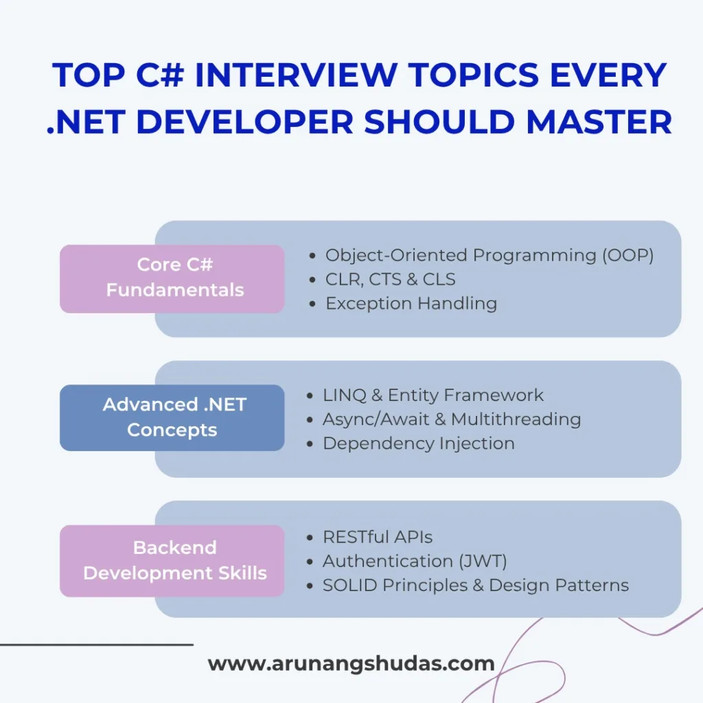 Top C# Interview Topics Every .NET Developer Should Master
