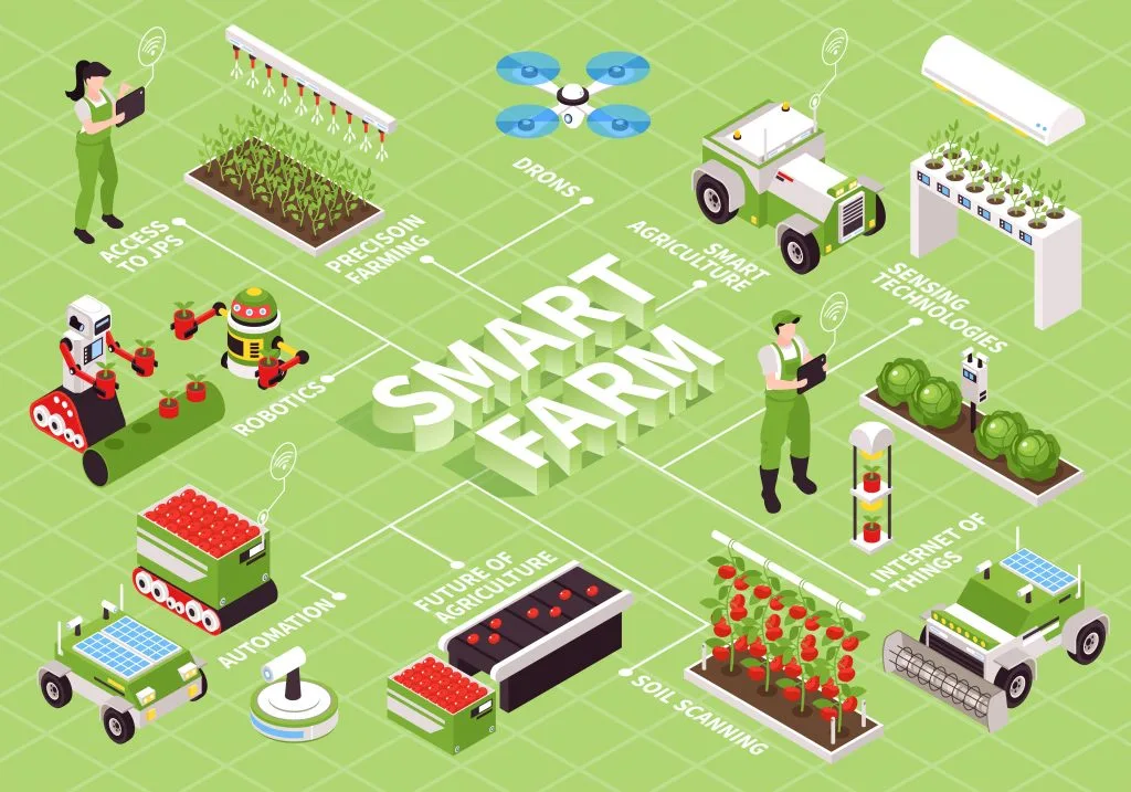 IoT in Agriculture