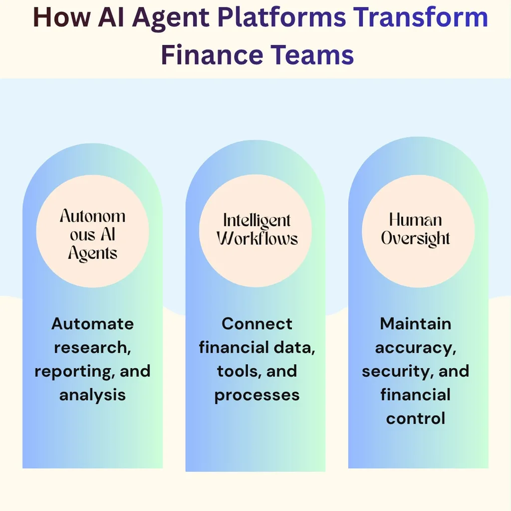 How AI Agent Platforms Transform Finance Teams