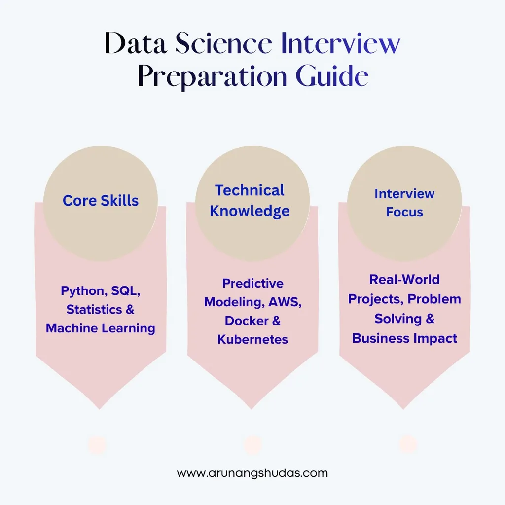 Data Science Interview Questions for Experienced Professionals 2 Data Science Interview Preparation Guide