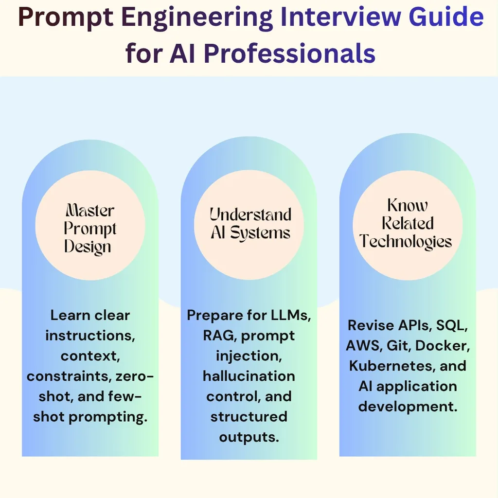 Prompt Engineering Interview Guide for AI Professionals